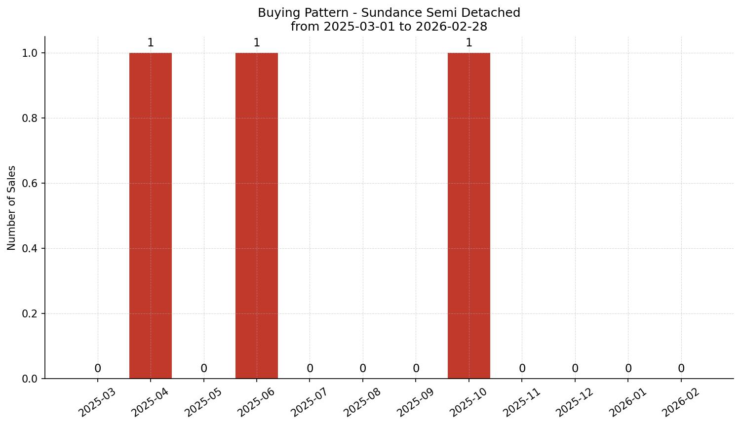 Sundance Semi Detached (Half Duplex) Buying Pattern – last 12 months