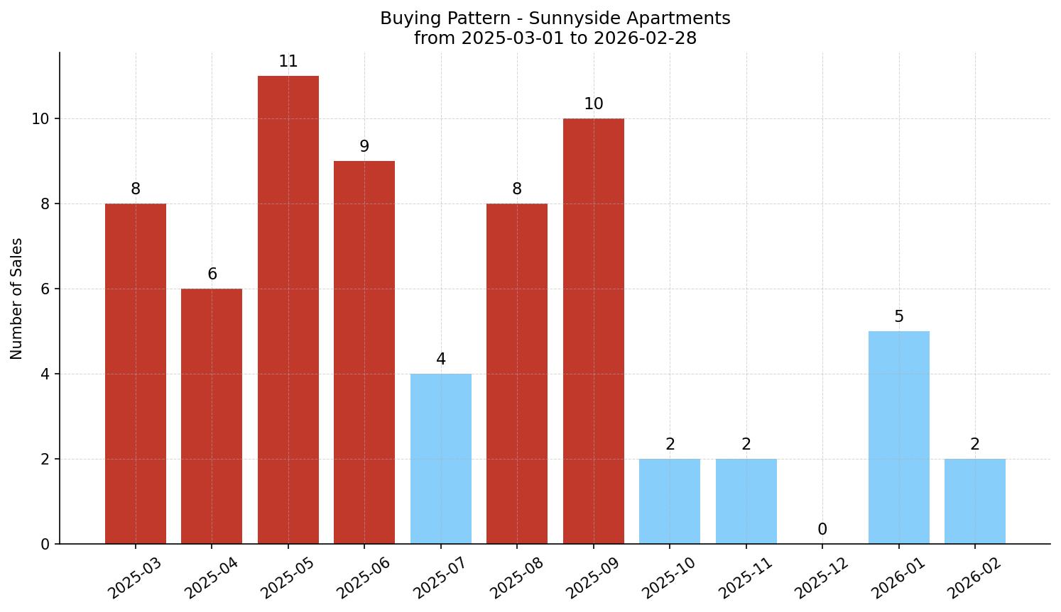 Sunnyside Apartment Buying Pattern – last 12 months