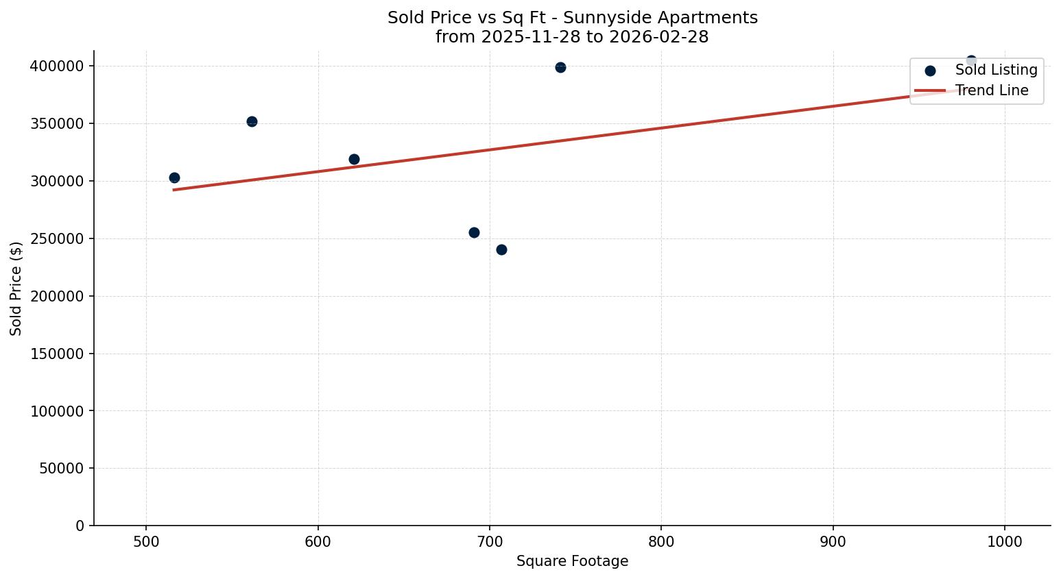Sunnyside Apartment Price vs. Square Footage – last 3 months