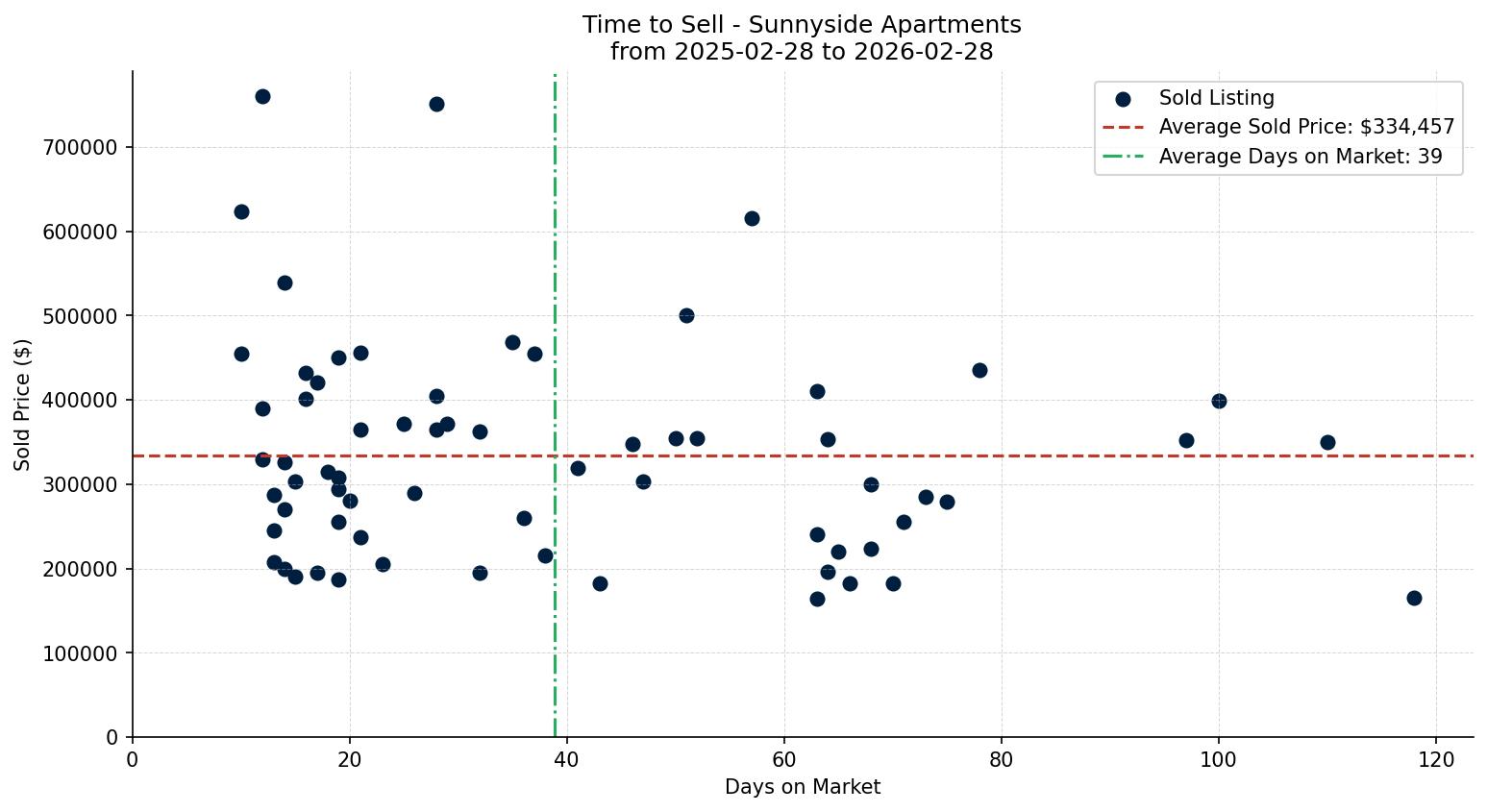 Sunnyside Apartment Time to Sell from 2025-02-28 to 2026-02-28