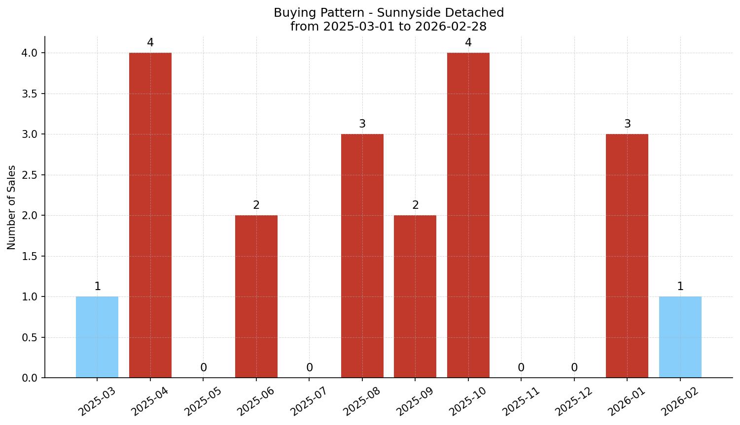 Sunnyside Detached Buying Pattern – last 12 months
