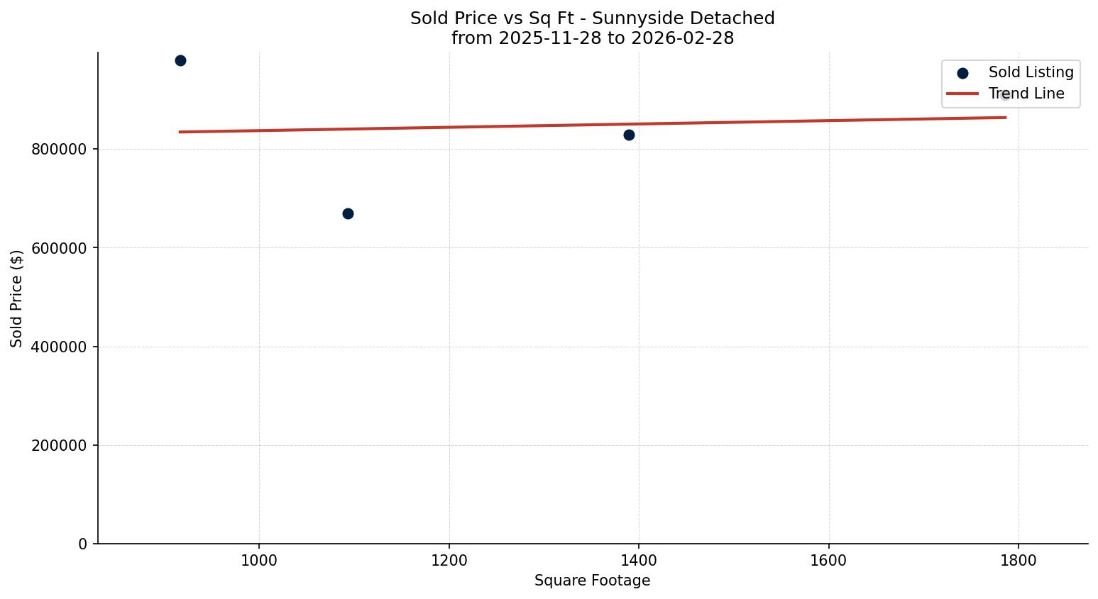 Sunnyside Detached Price vs. Square Footage – last 3 months