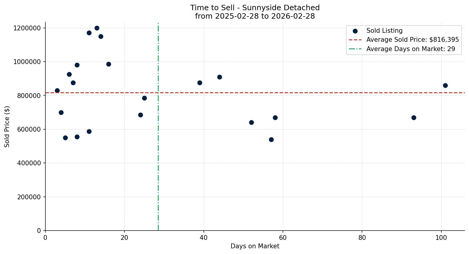 Sunnyside Detached Time to Sell from 2025-02-28 to 2026-02-28