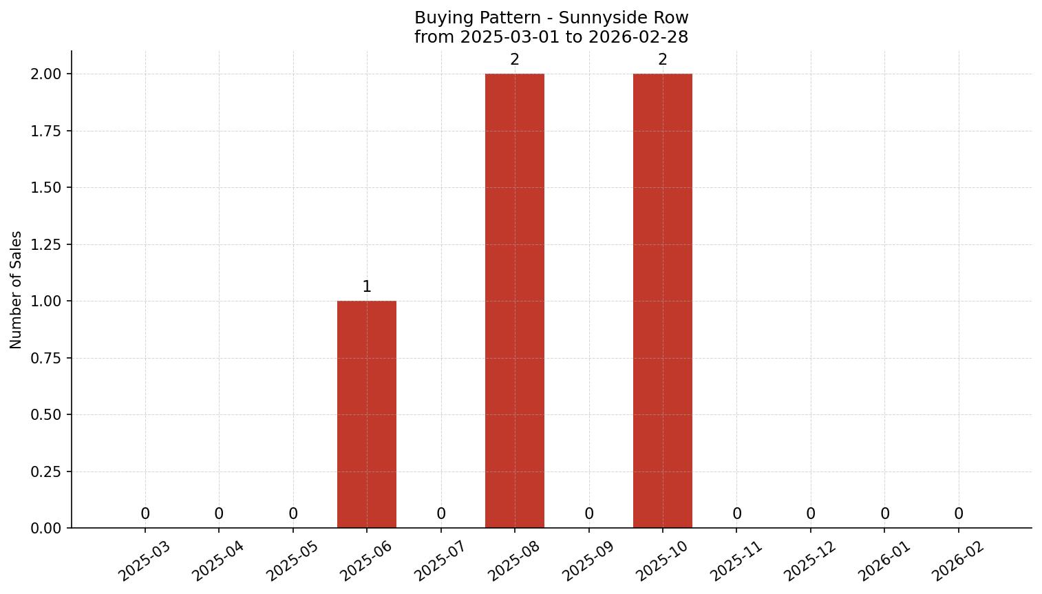 Sunnyside Row/Townhouse Buying Pattern – last 12 months