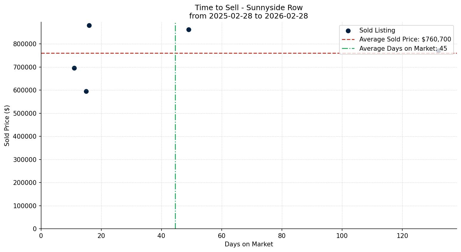Sunnyside Row/Townhouse Time to Sell from 2025-02-28 to 2026-02-28