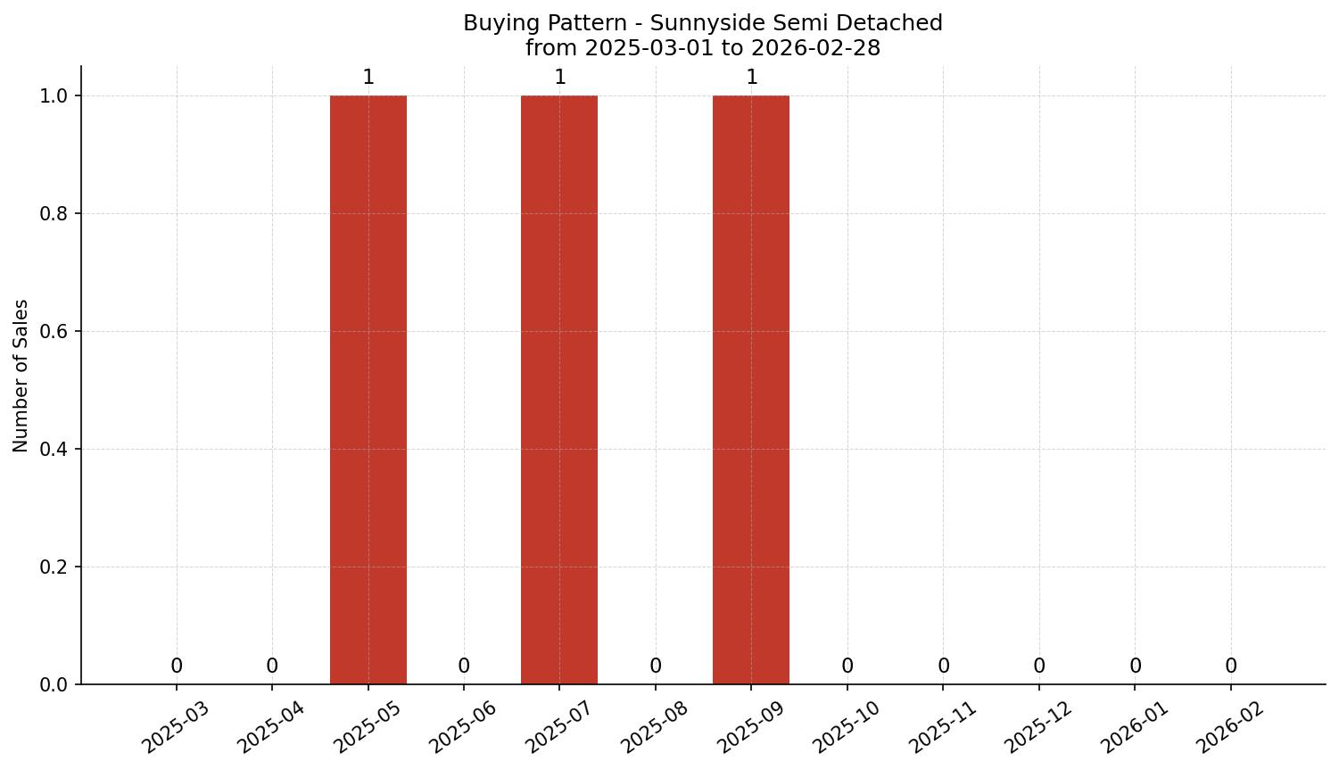 Sunnyside Semi Detached (Half Duplex) Buying Pattern – last 12 months