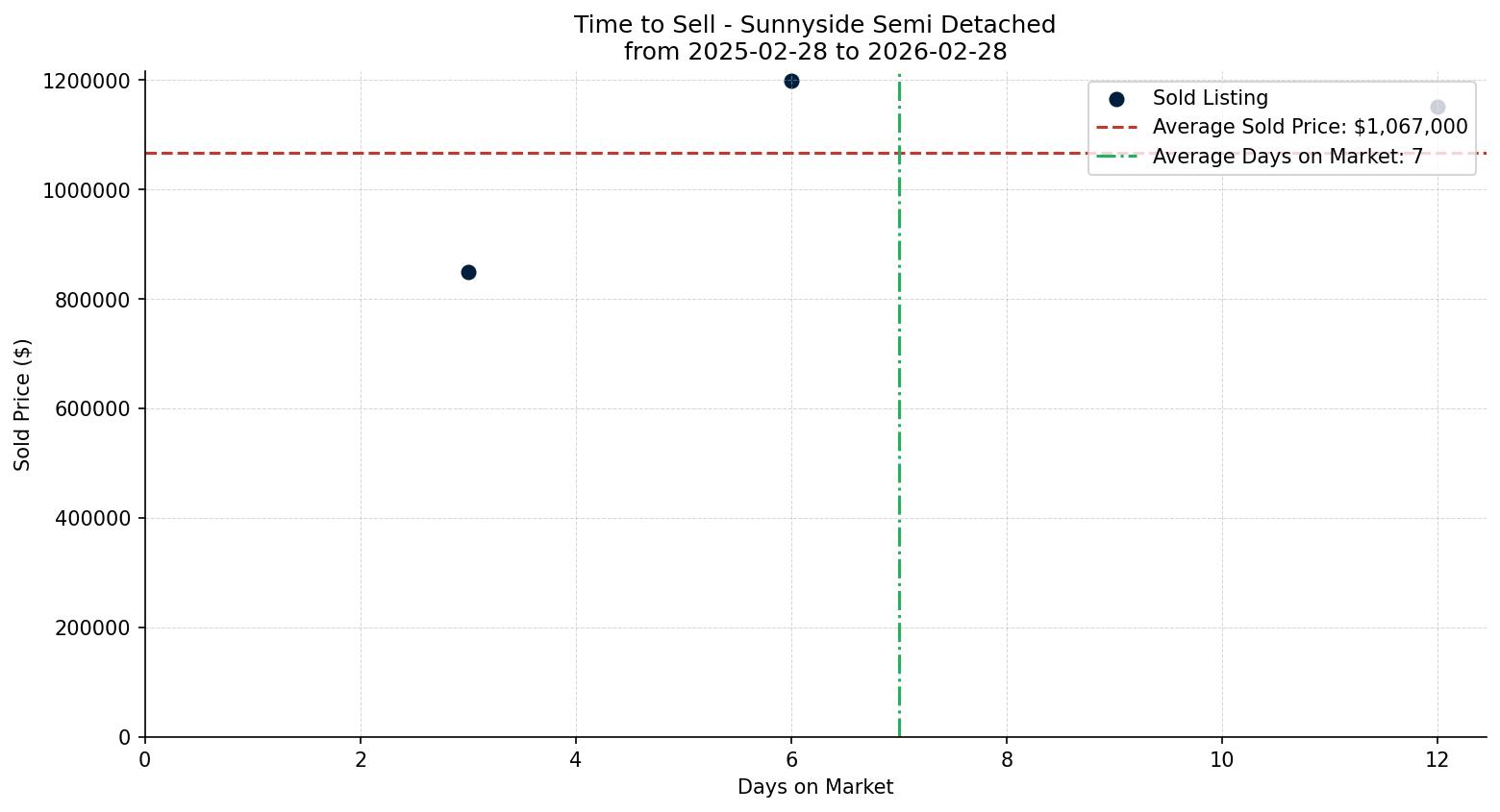 Sunnyside Semi Detached (Half Duplex) Time to Sell from 2025-02-28 to 2026-02-28