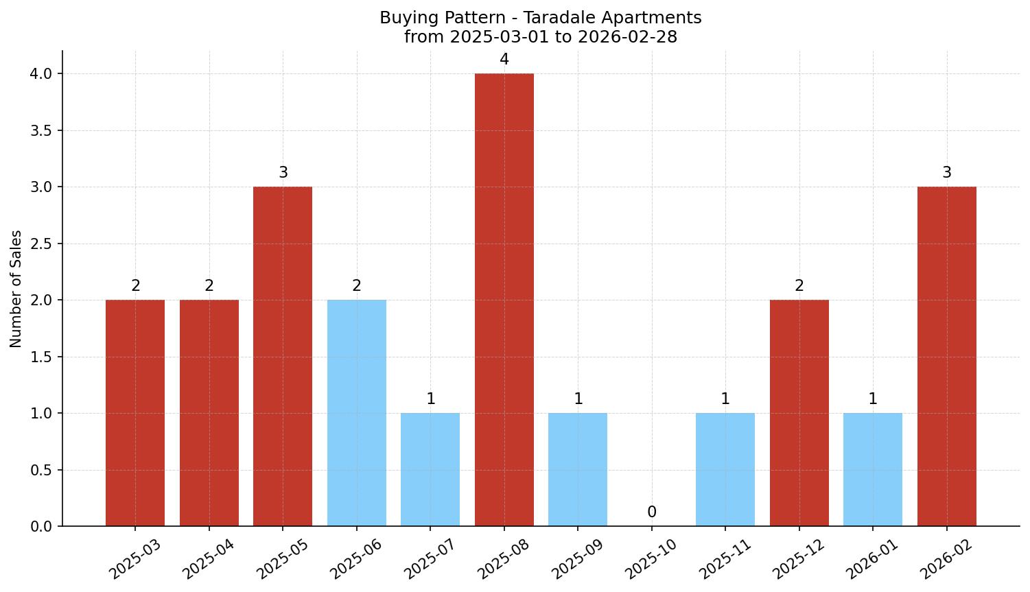 Taradale Apartment Buying Pattern – last 12 months