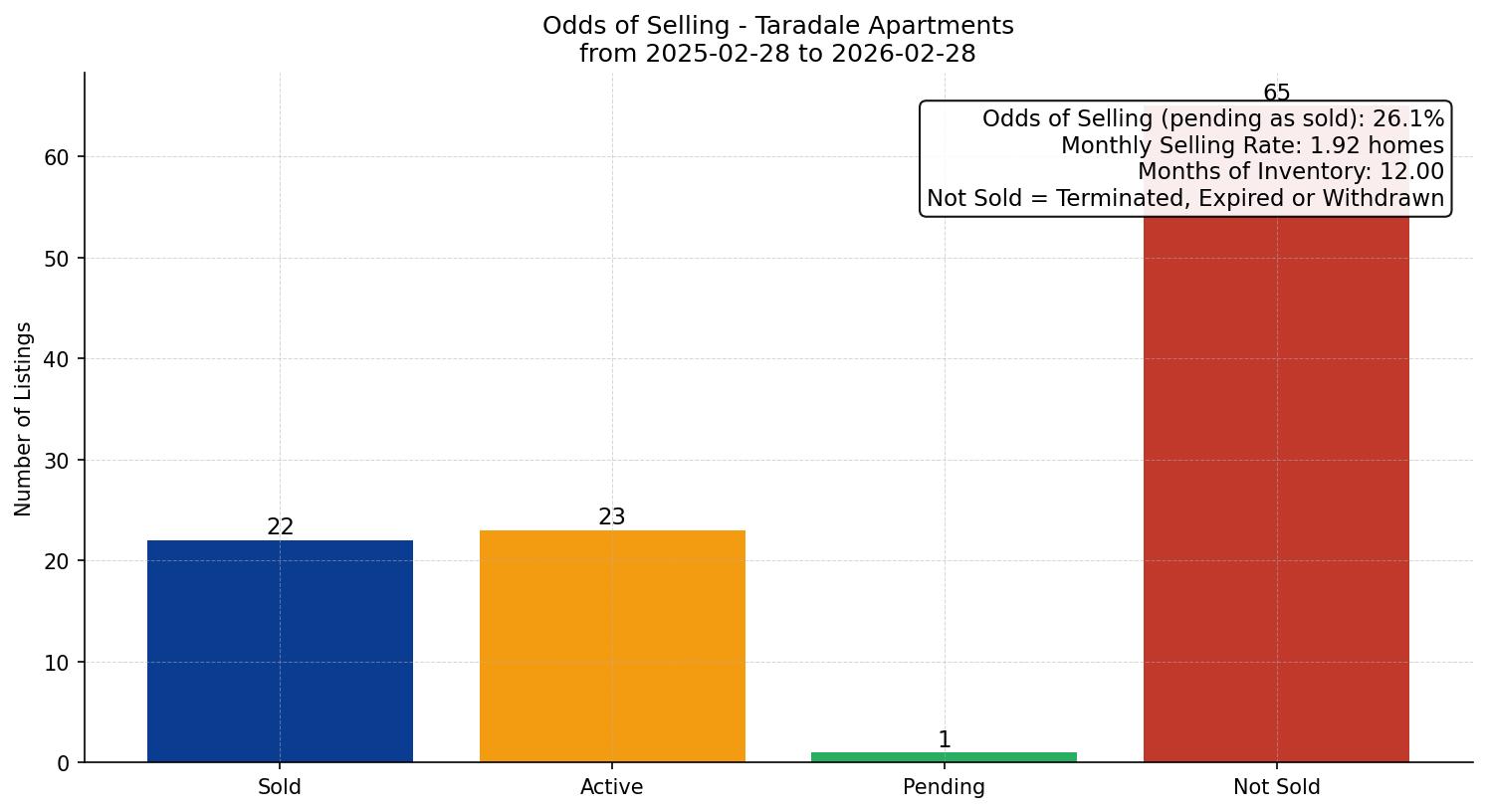 Taradale Apartment Odds of Selling – last 12 months