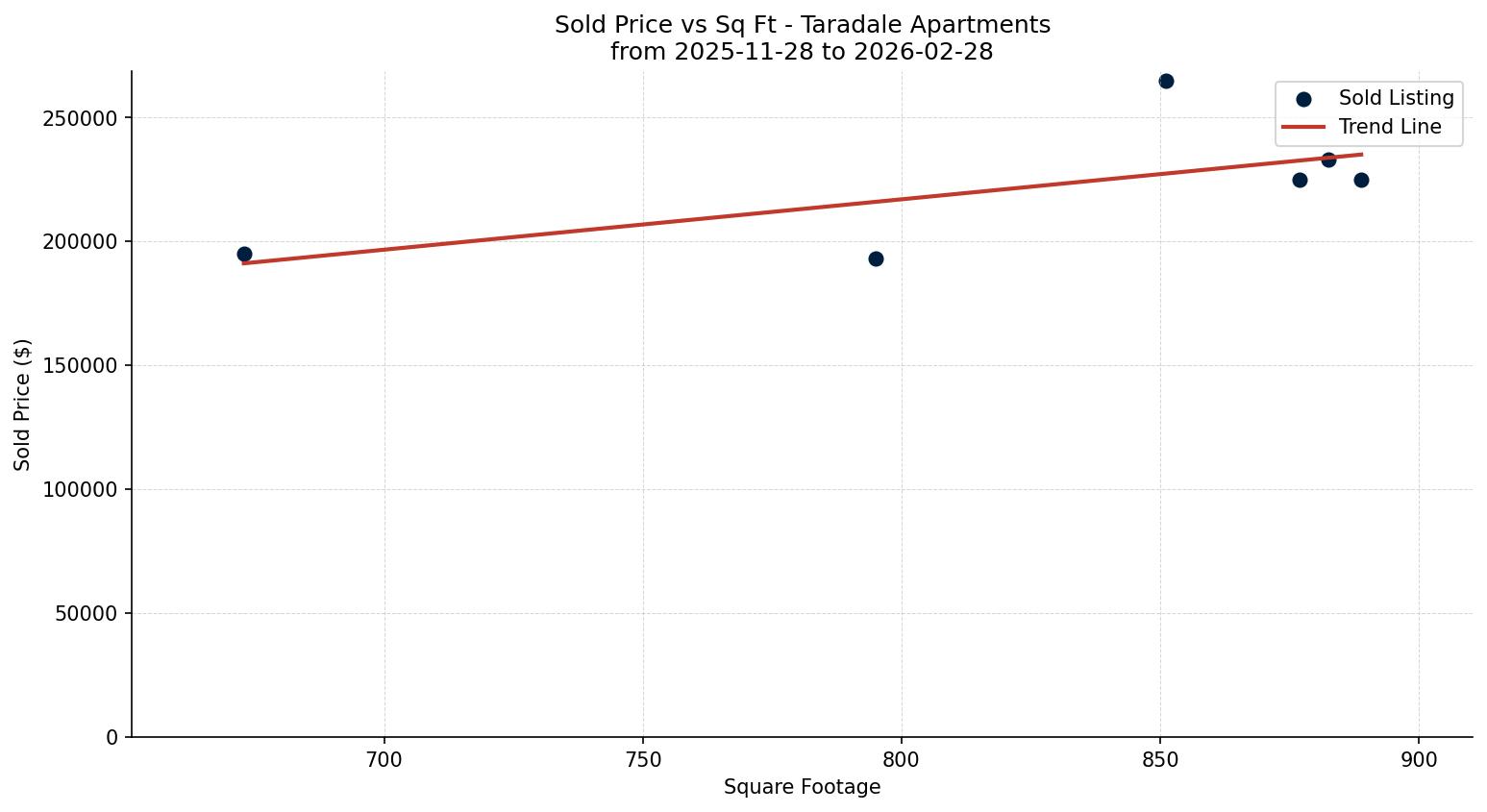 Taradale Apartment Price vs. Square Footage – last 3 months