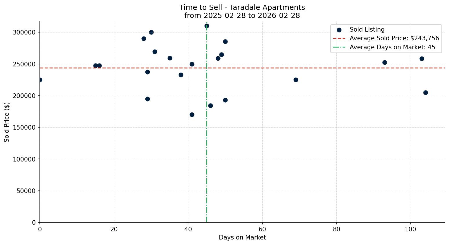 Taradale Apartment Time to Sell from 2025-02-28 to 2026-02-28