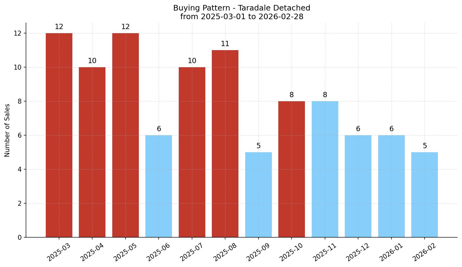 Taradale Detached Buying Pattern – last 12 months