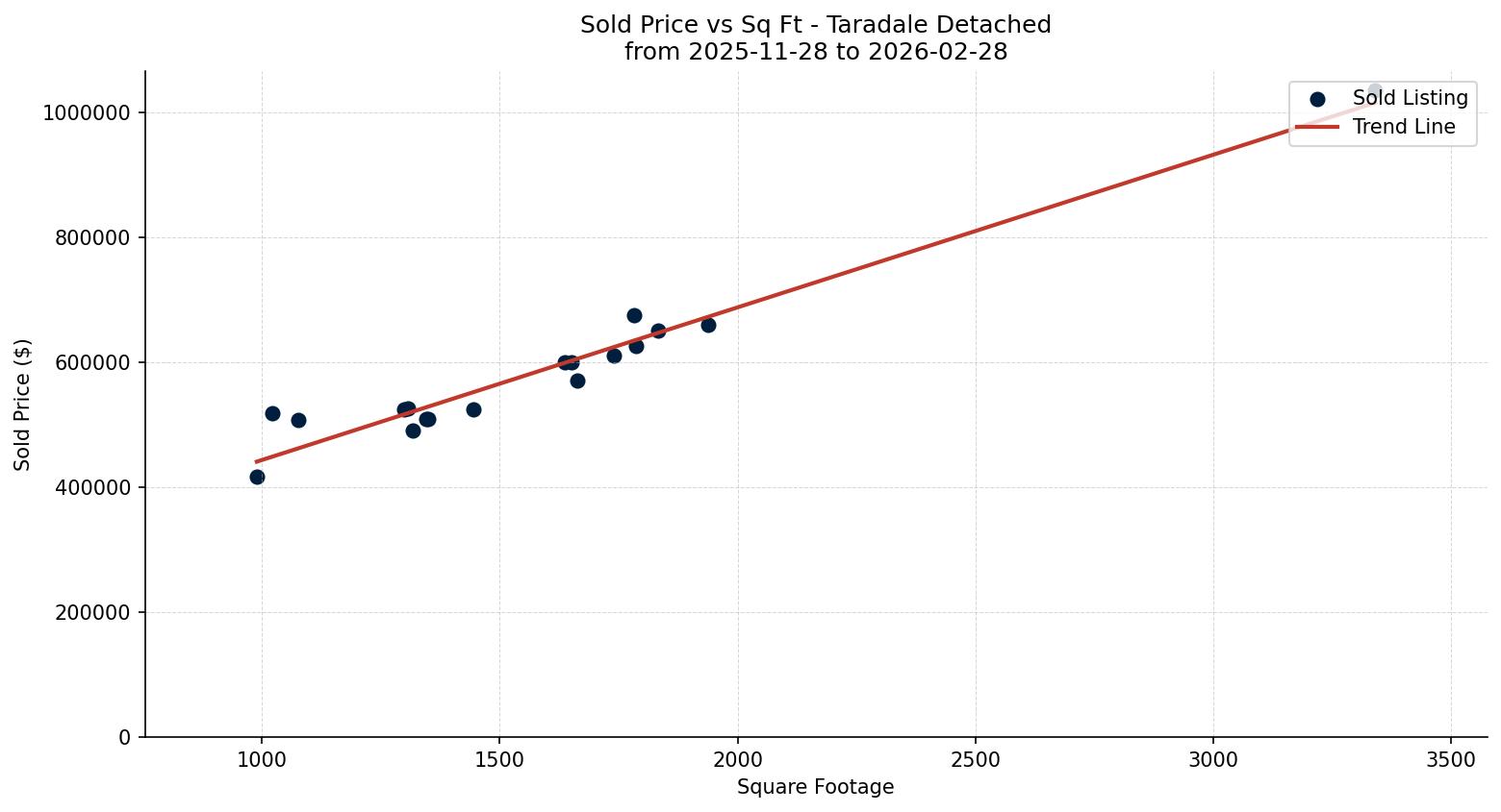 Taradale Detached Price vs. Square Footage – last 3 months