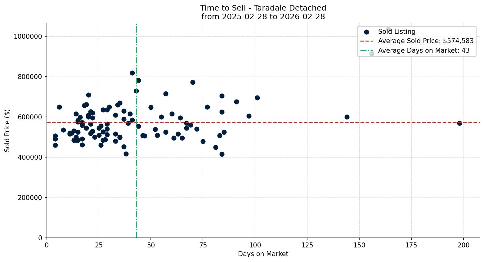 Taradale Detached Time to Sell from 2025-02-28 to 2026-02-28