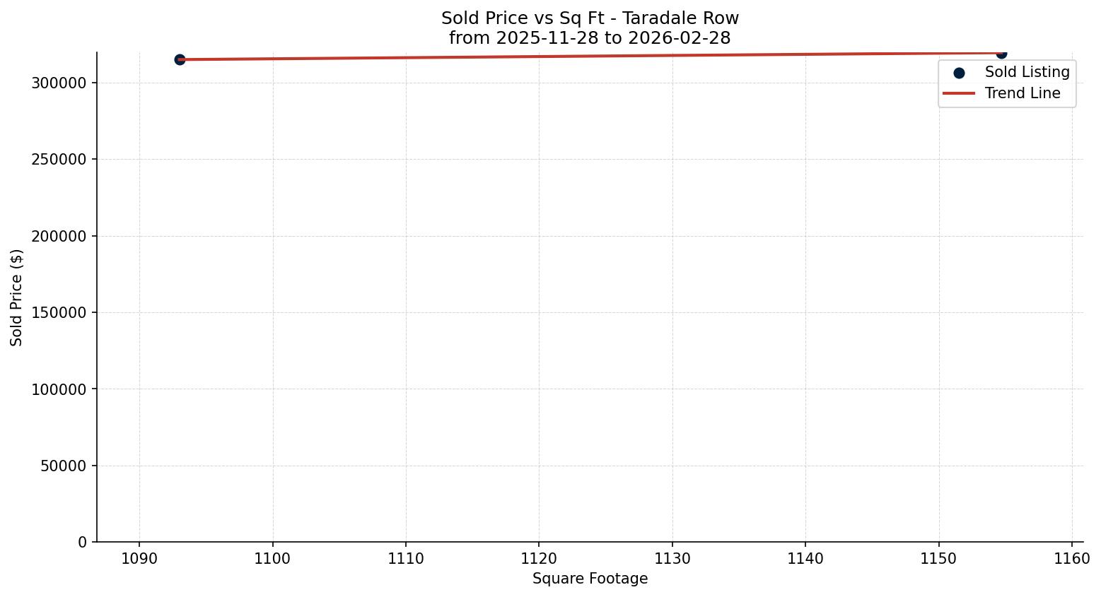 Taradale Row/Townhouse Price vs. Square Footage – last 3 months