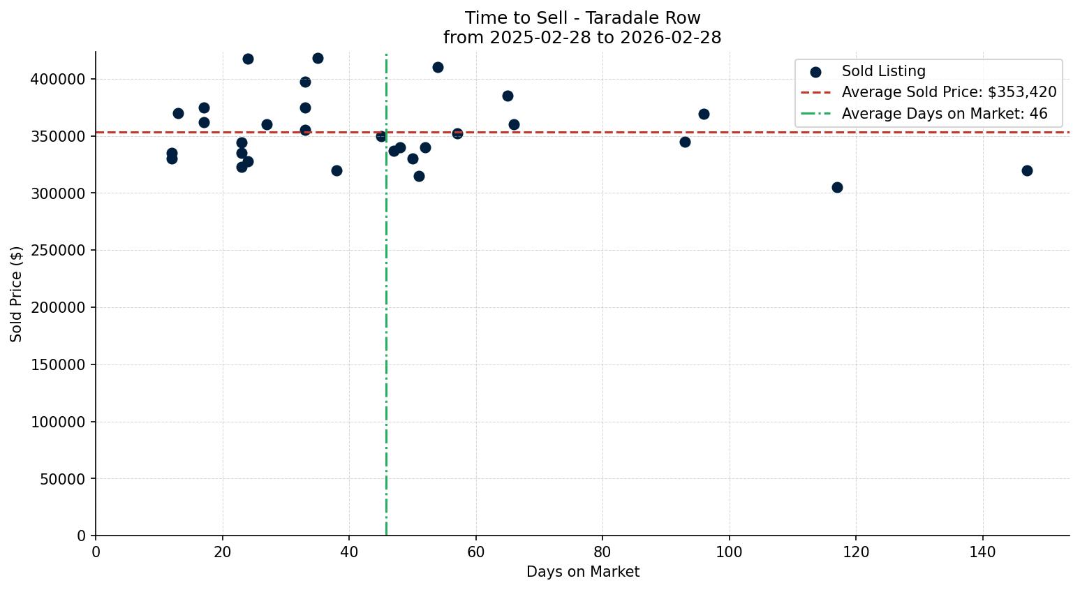 Taradale Row/Townhouse Time to Sell from 2025-02-28 to 2026-02-28