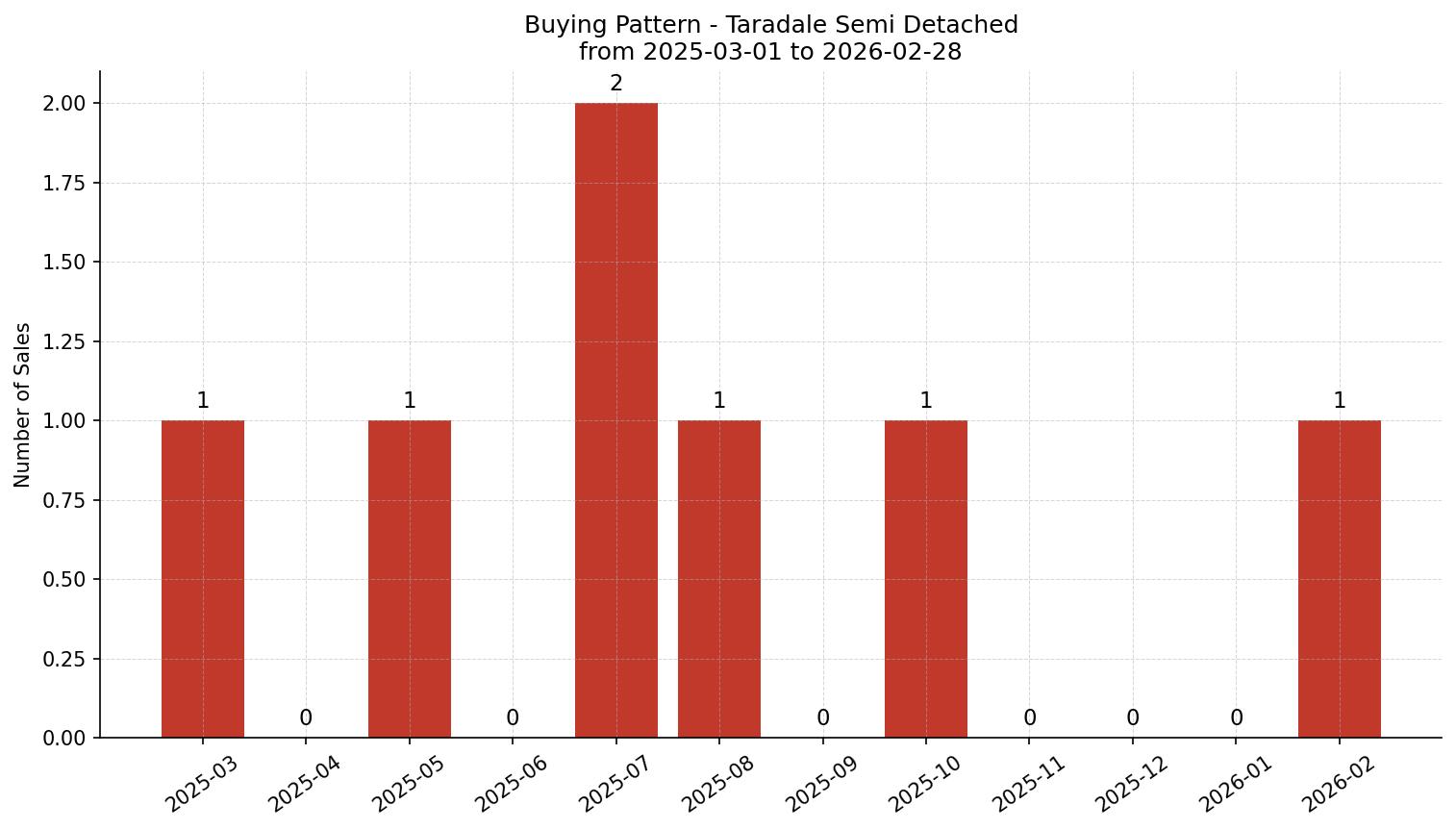 Taradale Semi Detached (Half Duplex) Buying Pattern – last 12 months