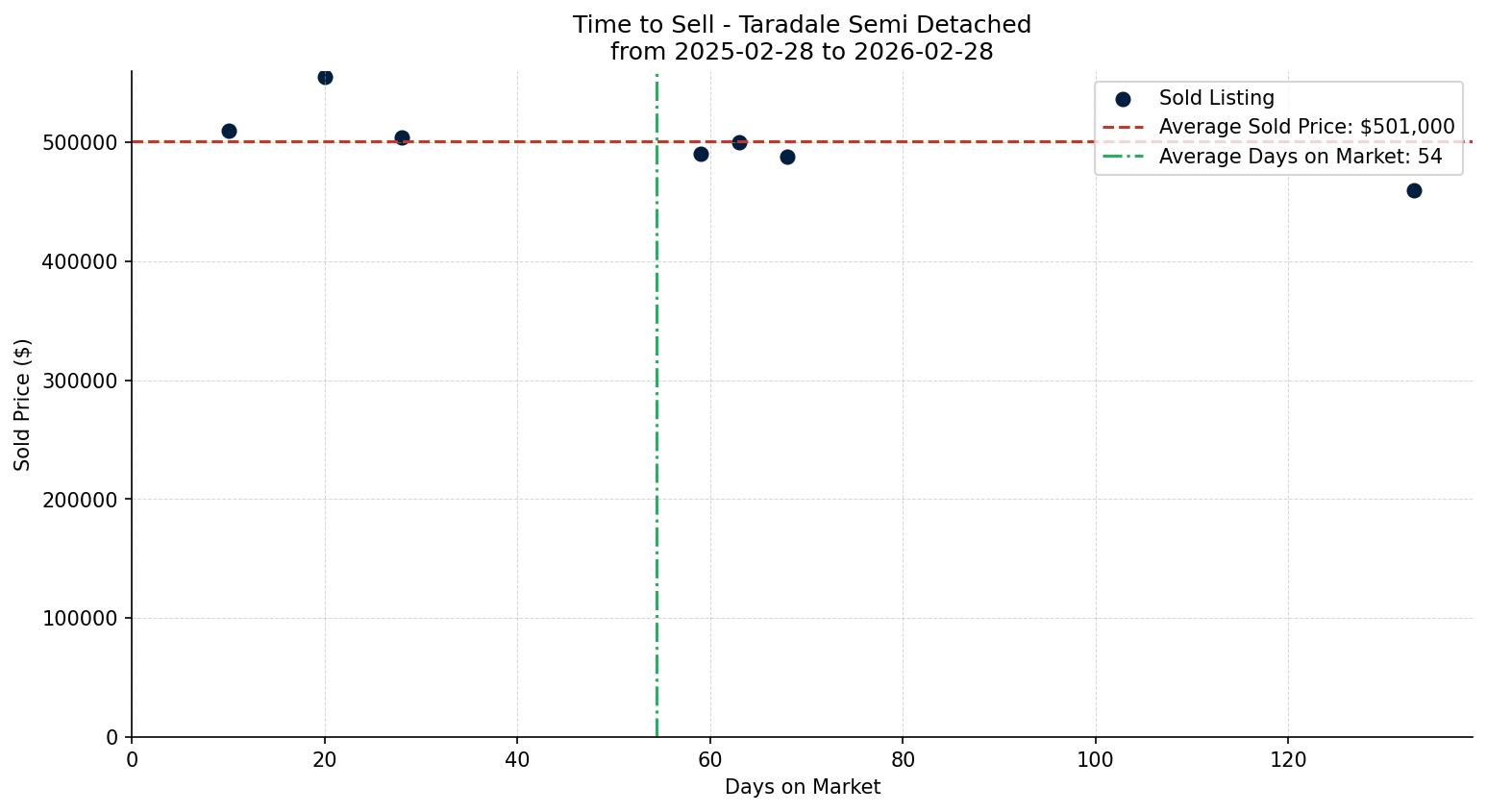 Taradale Semi Detached (Half Duplex) Time to Sell from 2025-02-28 to 2026-02-28