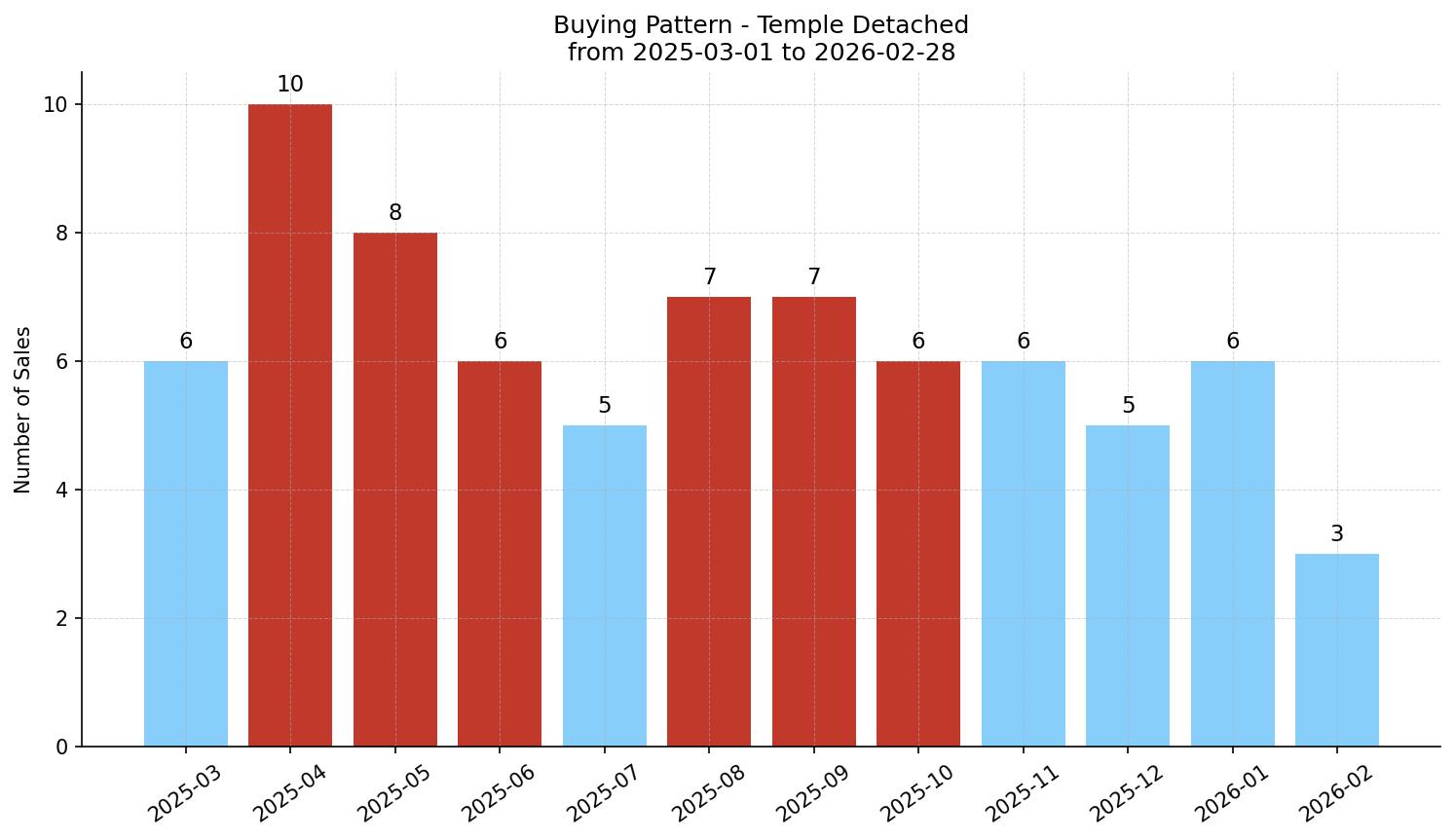 Temple Detached Buying Pattern – last 12 months