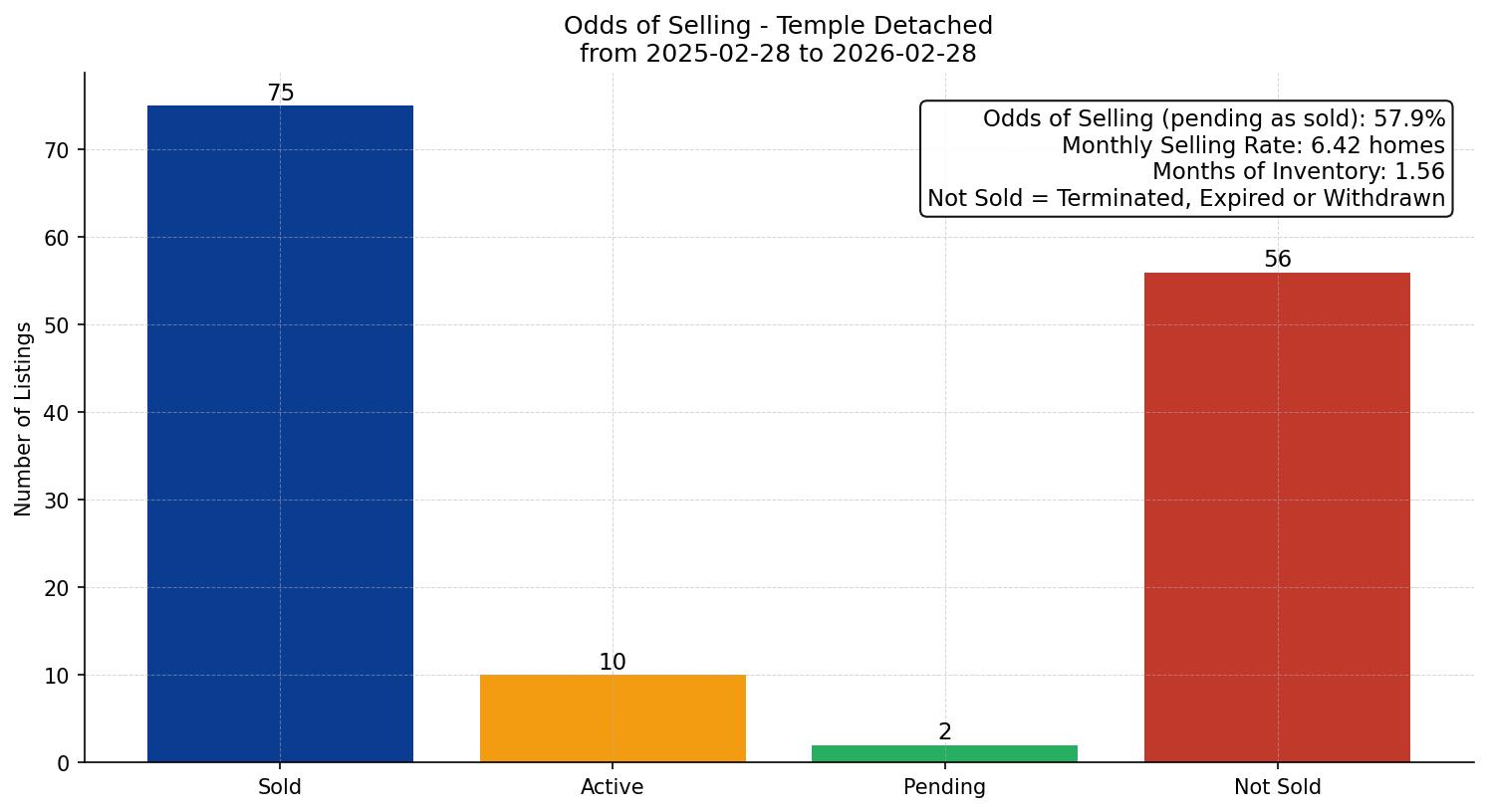 Temple Detached Odds of Selling – last 12 months