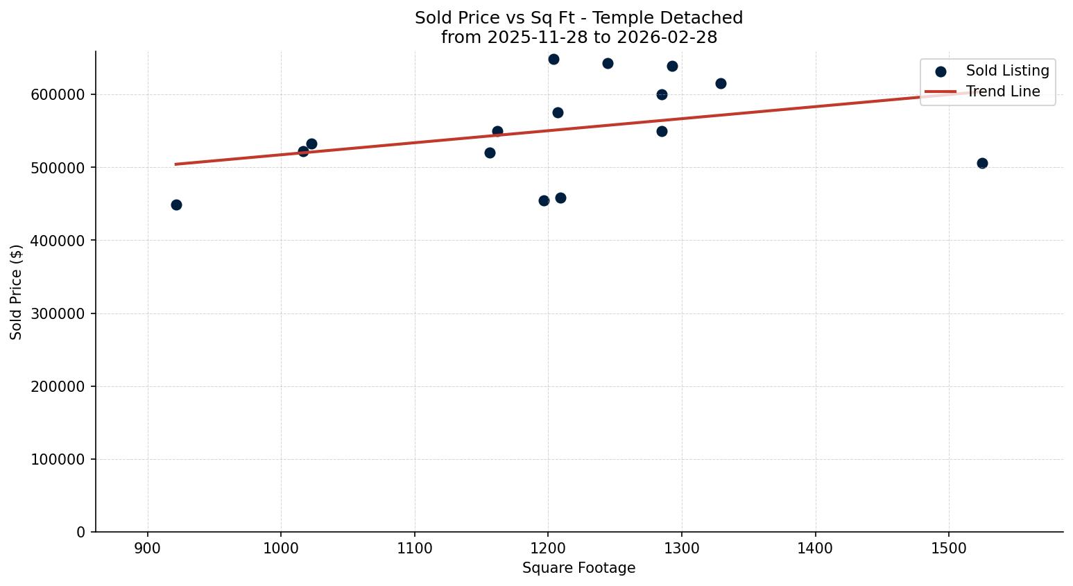 Temple Detached Price vs. Square Footage – last 3 months