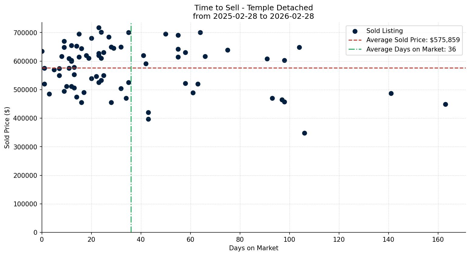 Temple Detached Time to Sell from 2025-02-28 to 2026-02-28