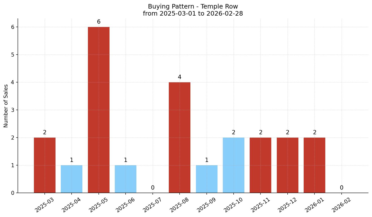 Temple Row/Townhouse Buying Pattern – last 12 months