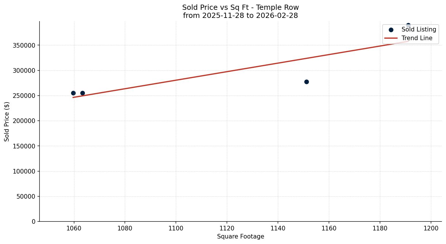 Temple Row/Townhouse Price vs. Square Footage – last 3 months
