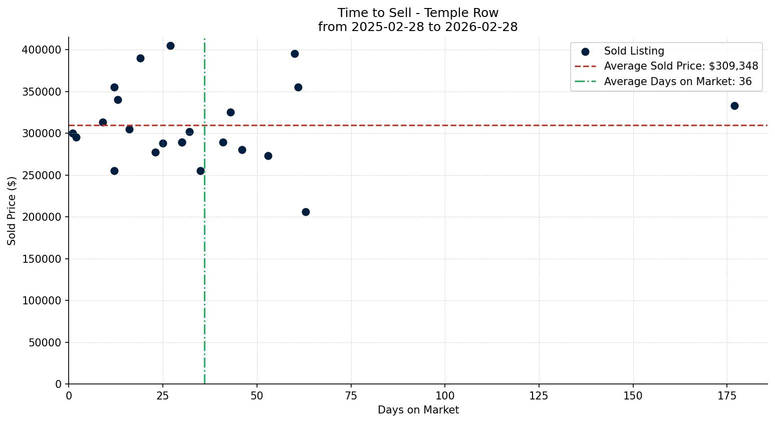 Temple Row/Townhouse Time to Sell from 2025-02-28 to 2026-02-28