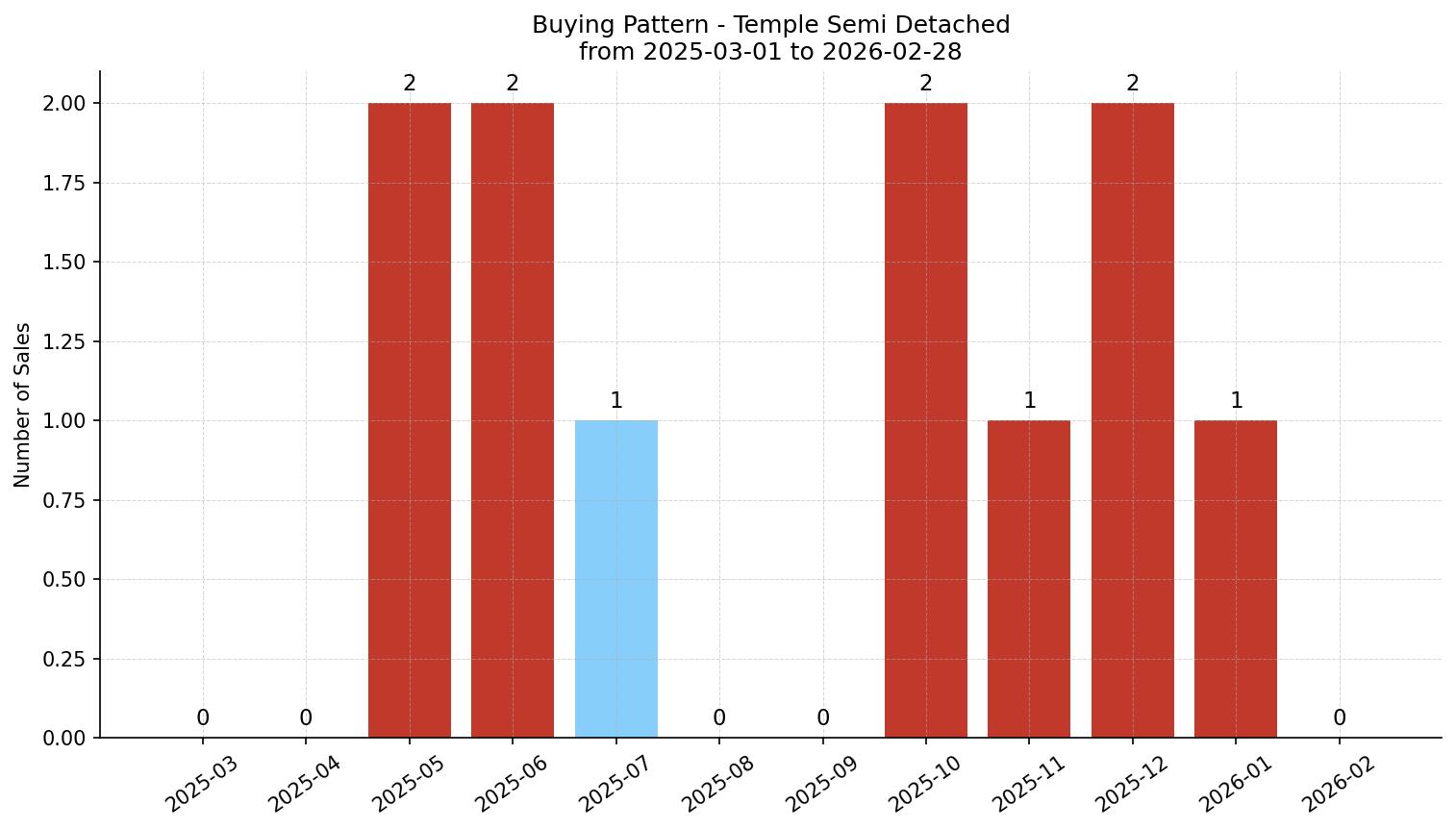 Temple Semi Detached (Half Duplex) Buying Pattern – last 12 months