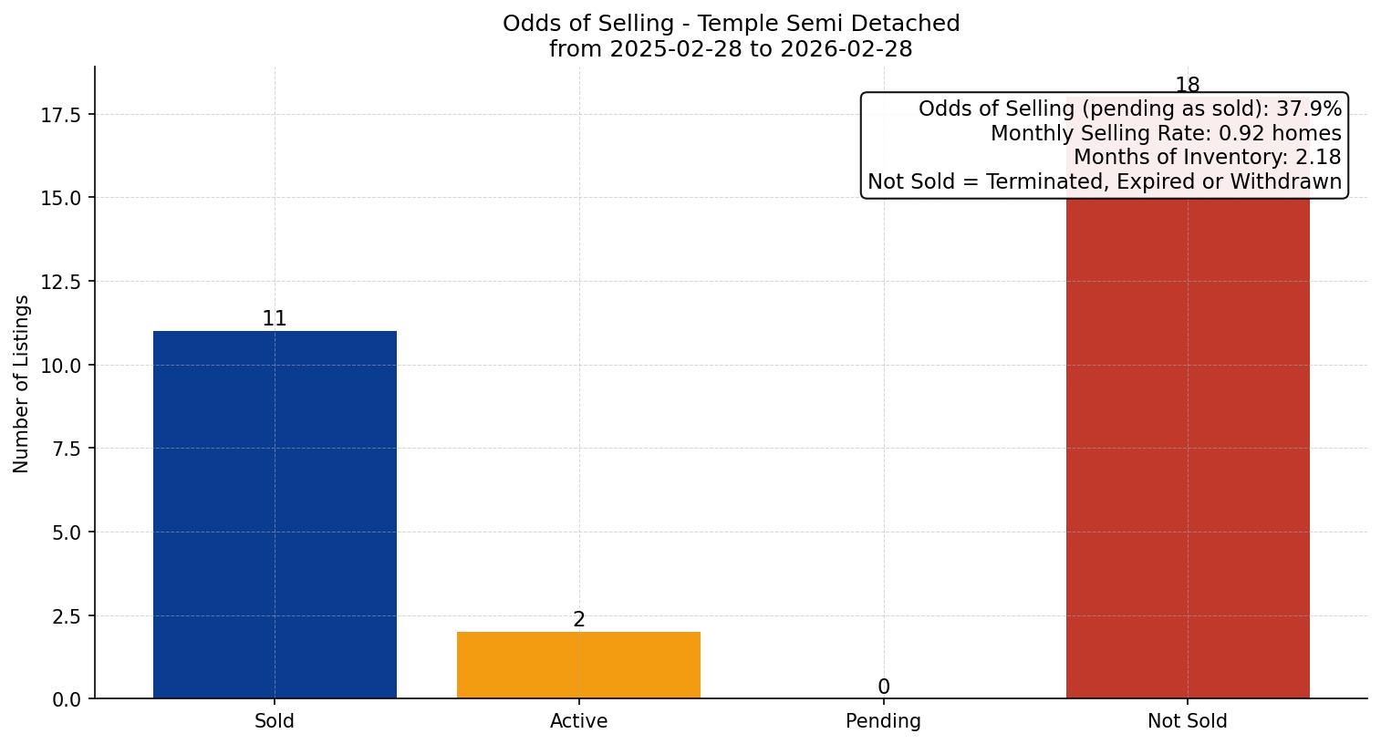 Temple Semi Detached (Half Duplex) Odds of Selling – last 12 months