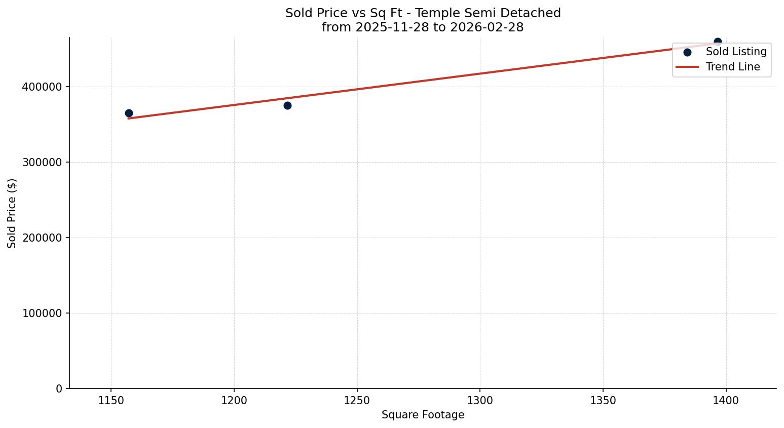 Temple Semi Detached (Half Duplex) Price vs. Square Footage – last 3 months