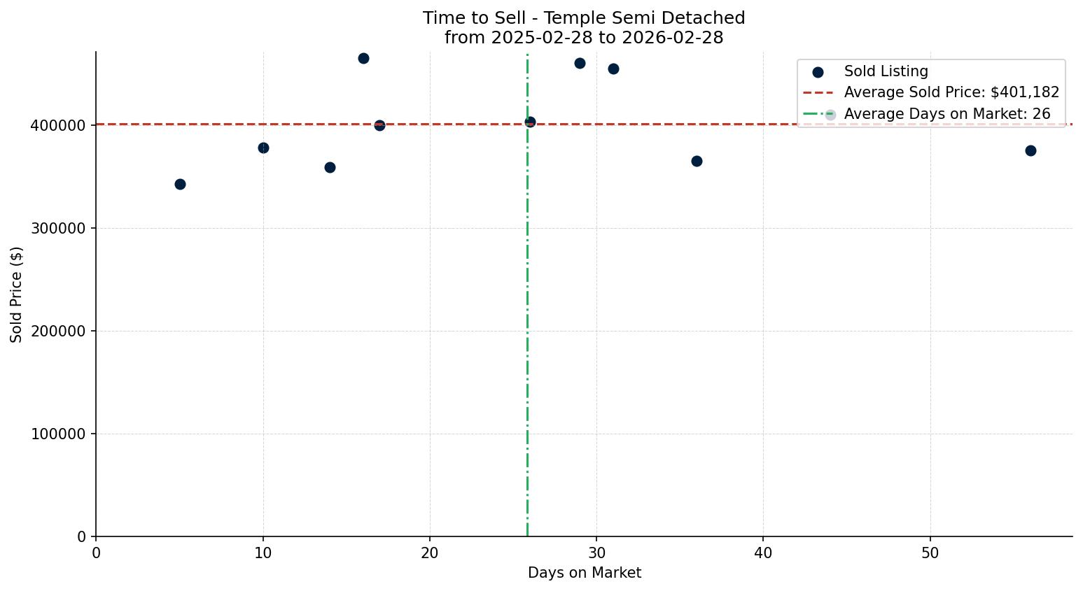 Temple Semi Detached (Half Duplex) Time to Sell from 2025-02-28 to 2026-02-28