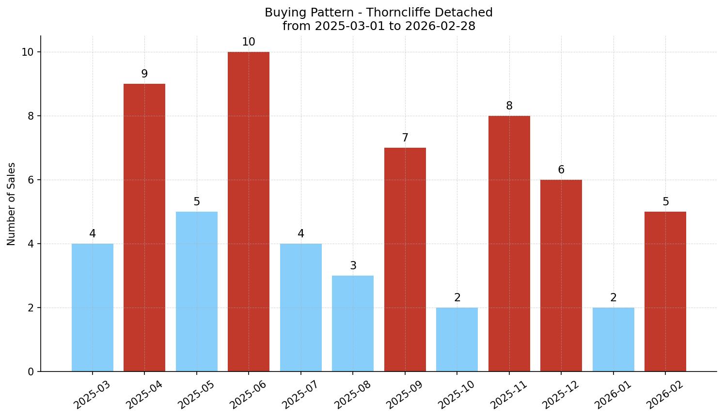 Thorncliffe Detached Buying Pattern – last 12 months