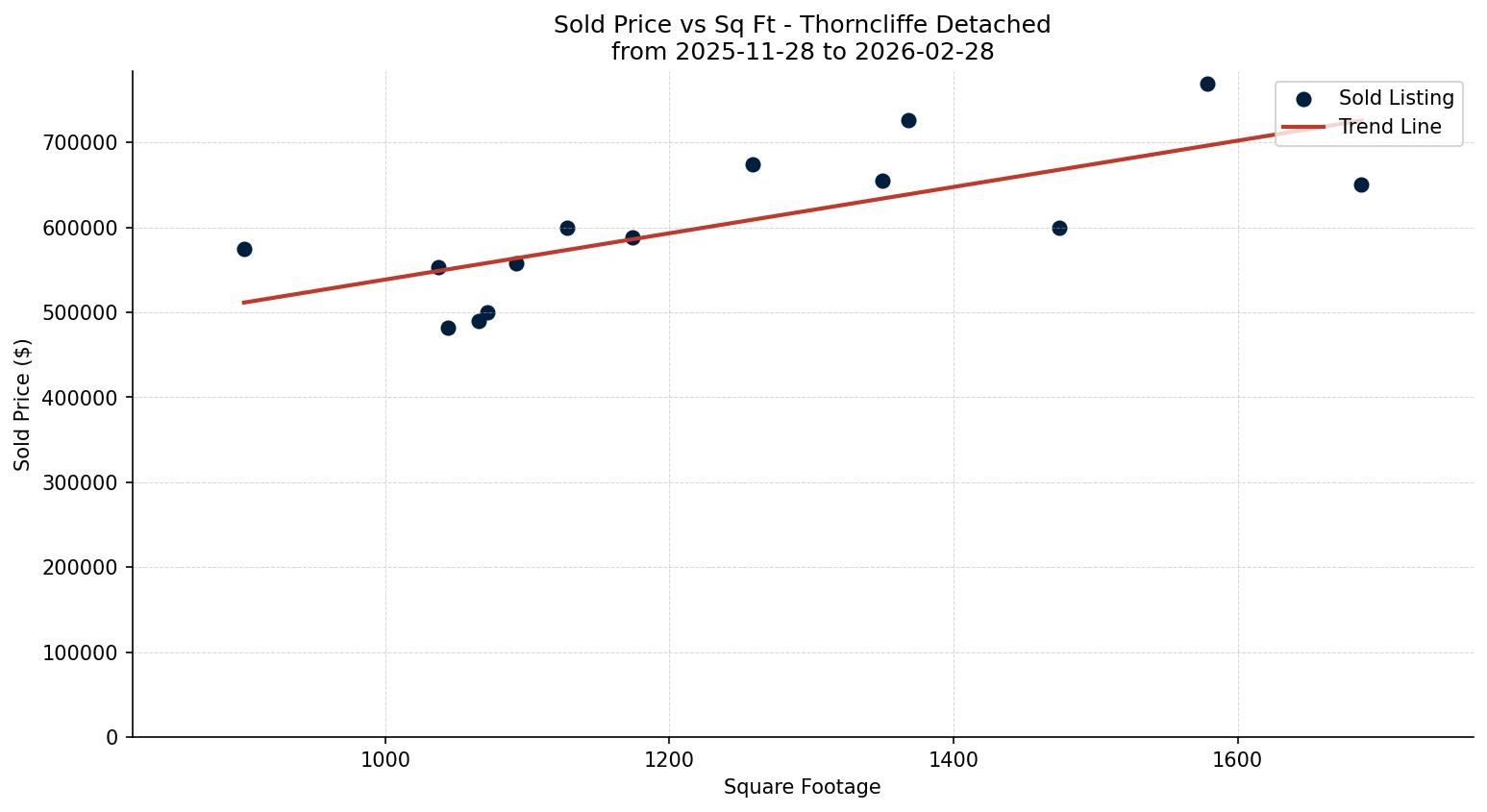 Thorncliffe Detached Price vs. Square Footage – last 3 months