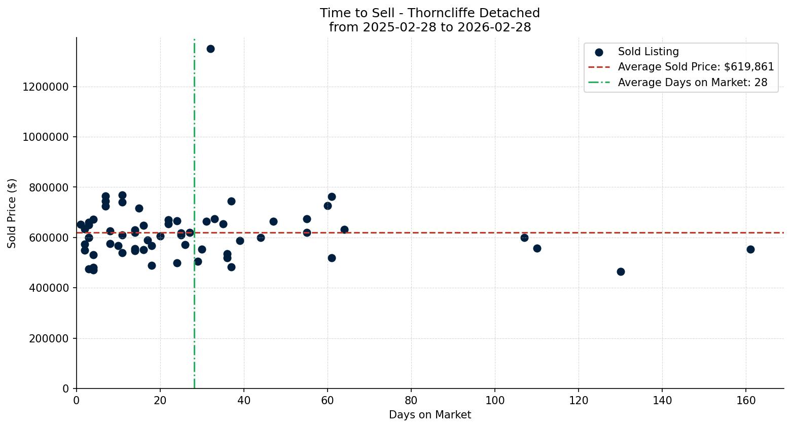 Thorncliffe Detached Time to Sell from 2025-02-28 to 2026-02-28