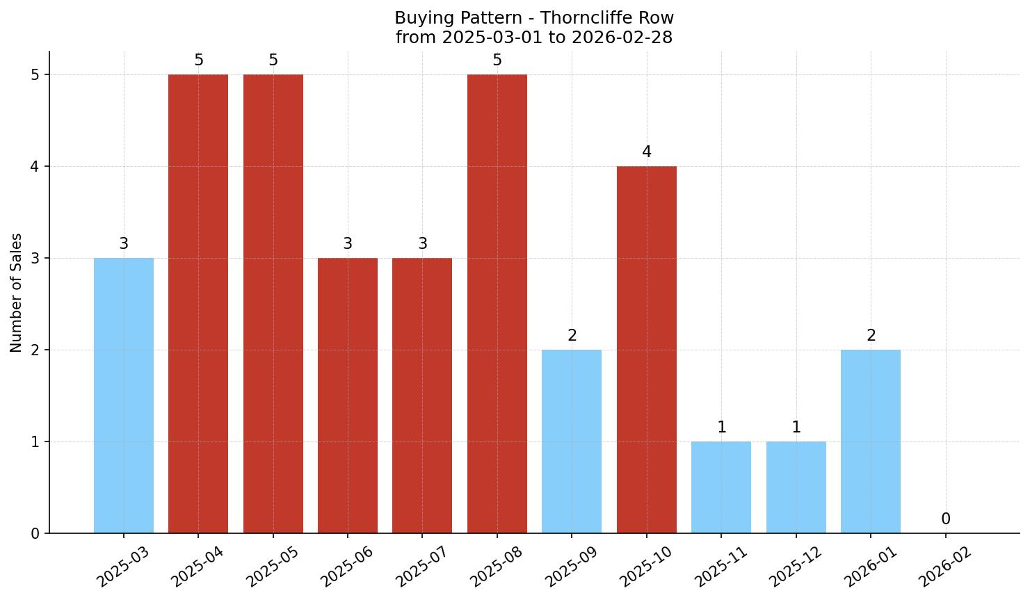 Thorncliffe Row/Townhouse Buying Pattern – last 12 months