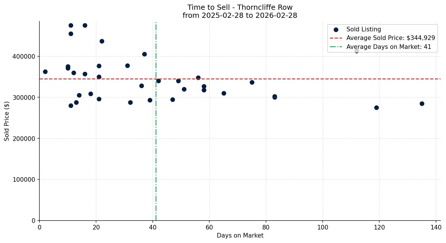 Thorncliffe Row/Townhouse Time to Sell from 2025-02-28 to 2026-02-28