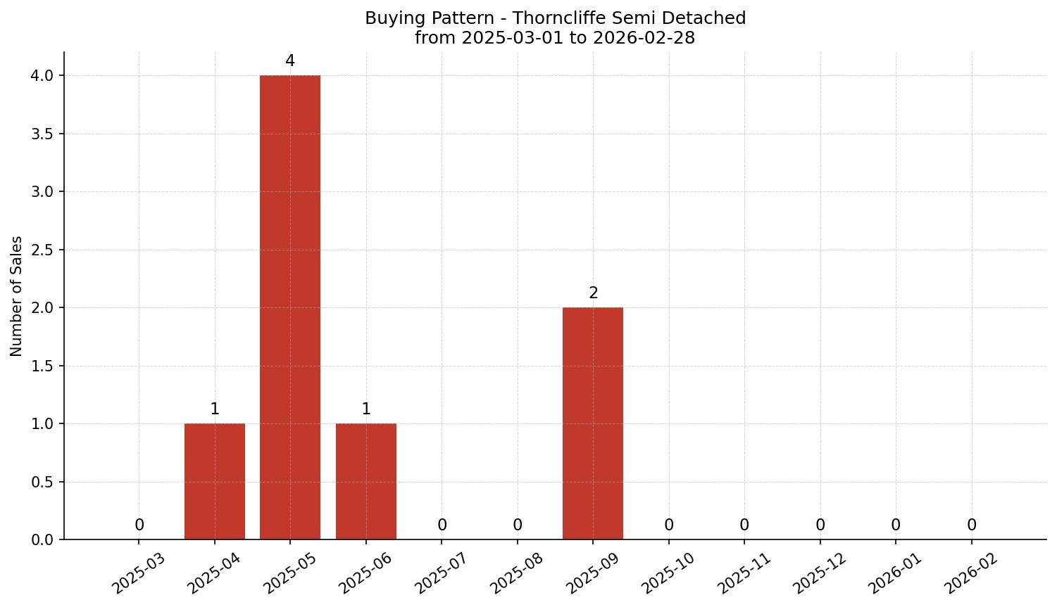 Thorncliffe Semi Detached (Half Duplex) Buying Pattern – last 12 months