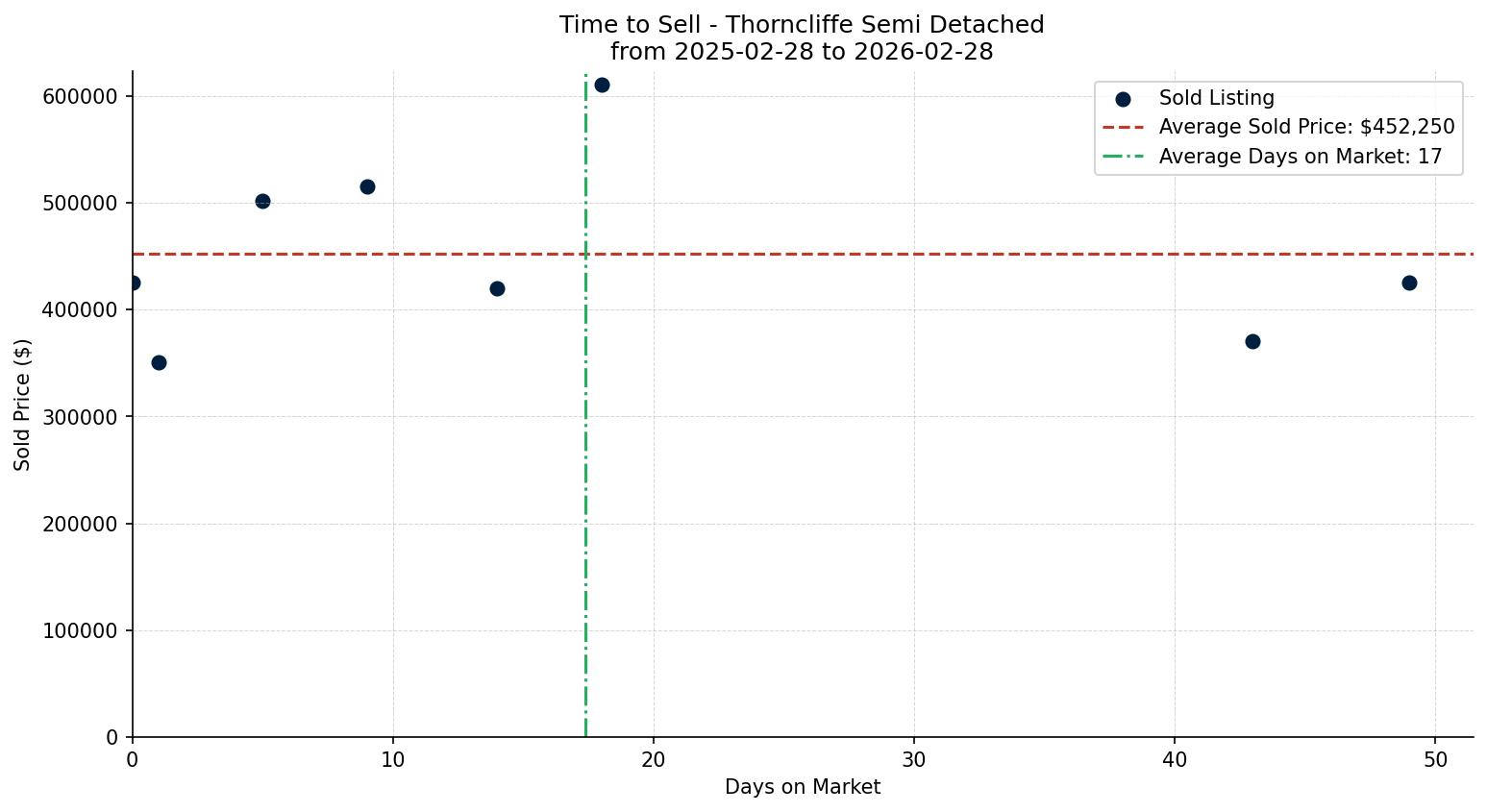 Thorncliffe Semi Detached (Half Duplex) Time to Sell from 2025-02-28 to 2026-02-28