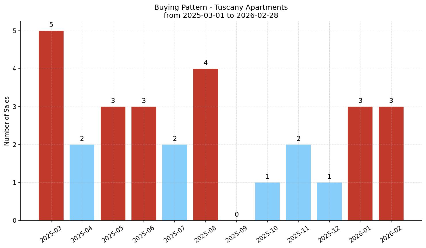 Tuscany Apartment Buying Pattern – last 12 months
