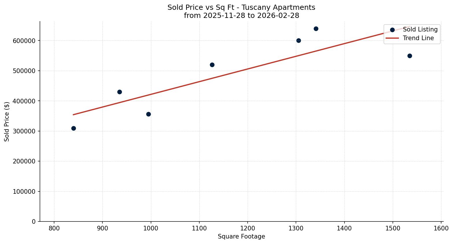 Tuscany Apartment Price vs. Square Footage – last 3 months