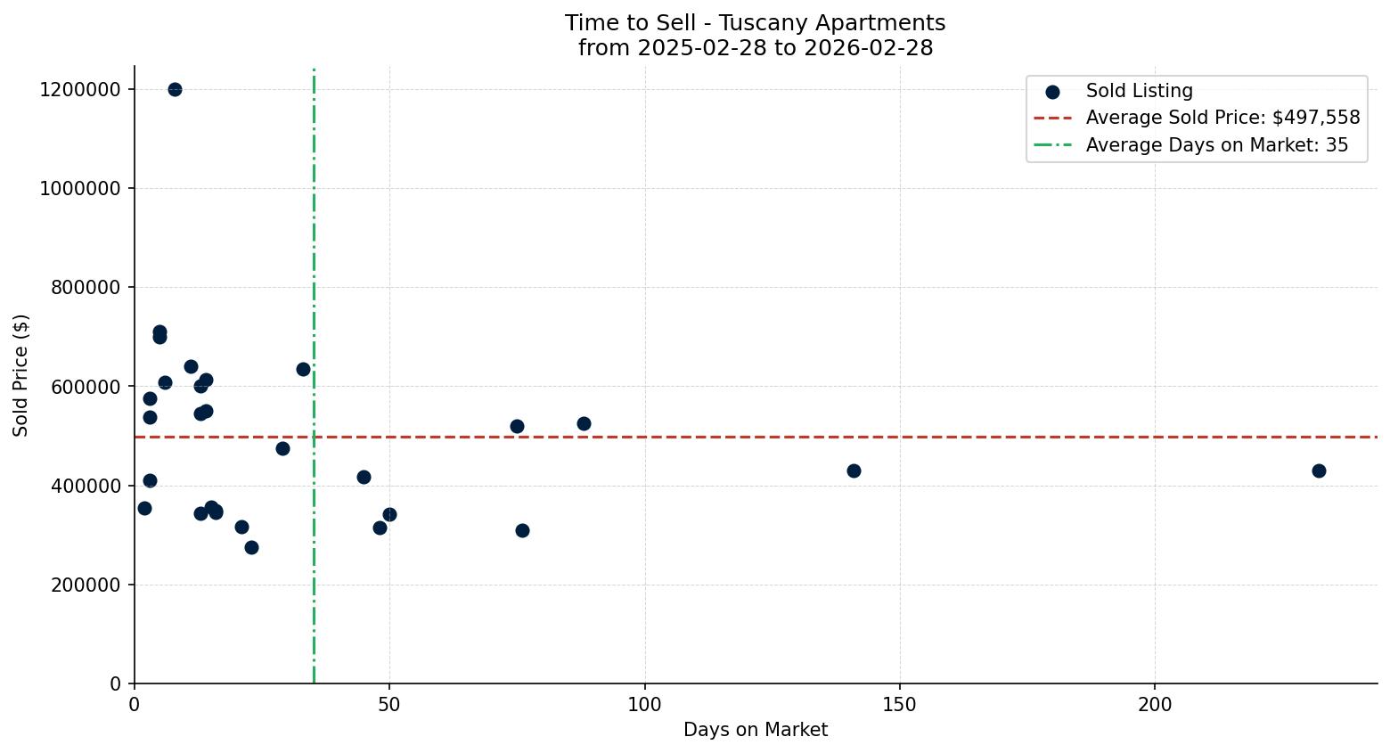 Tuscany Apartment Time to Sell from 2025-02-28 to 2026-02-28