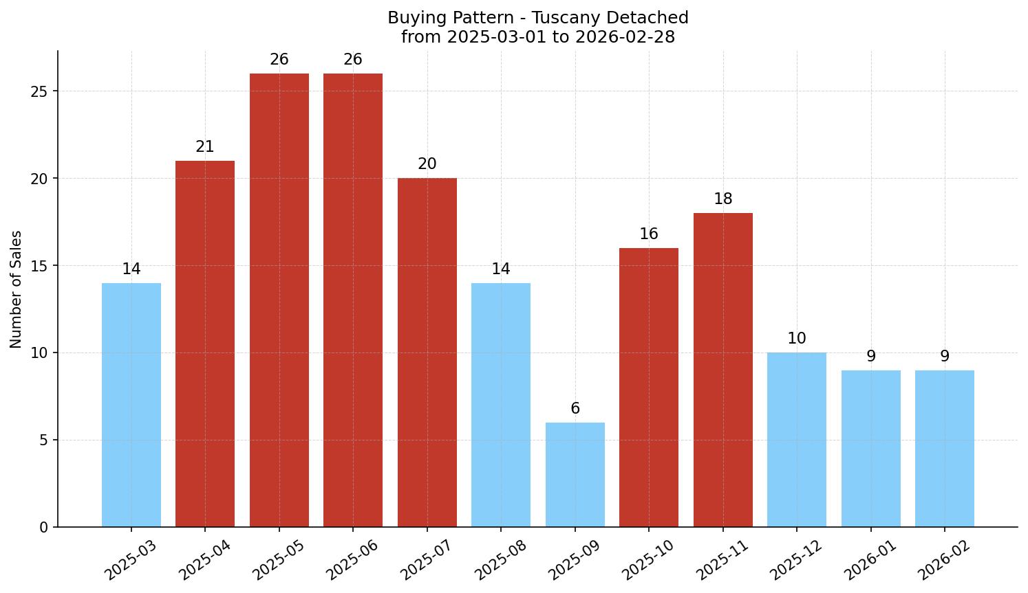 Tuscany Detached Buying Pattern – last 12 months