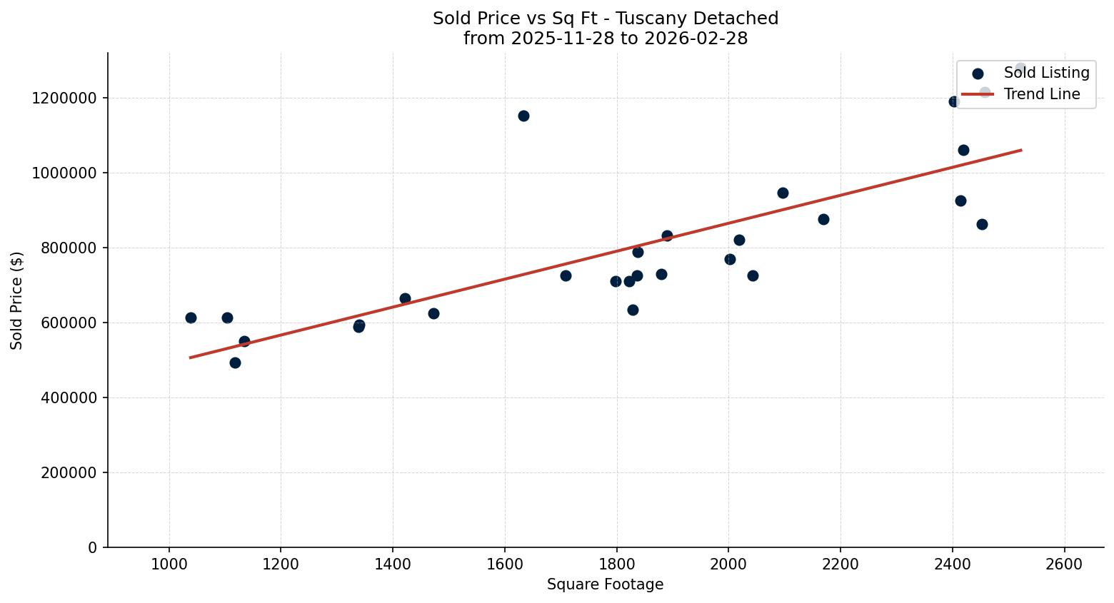 Tuscany Detached Price vs. Square Footage – last 3 months