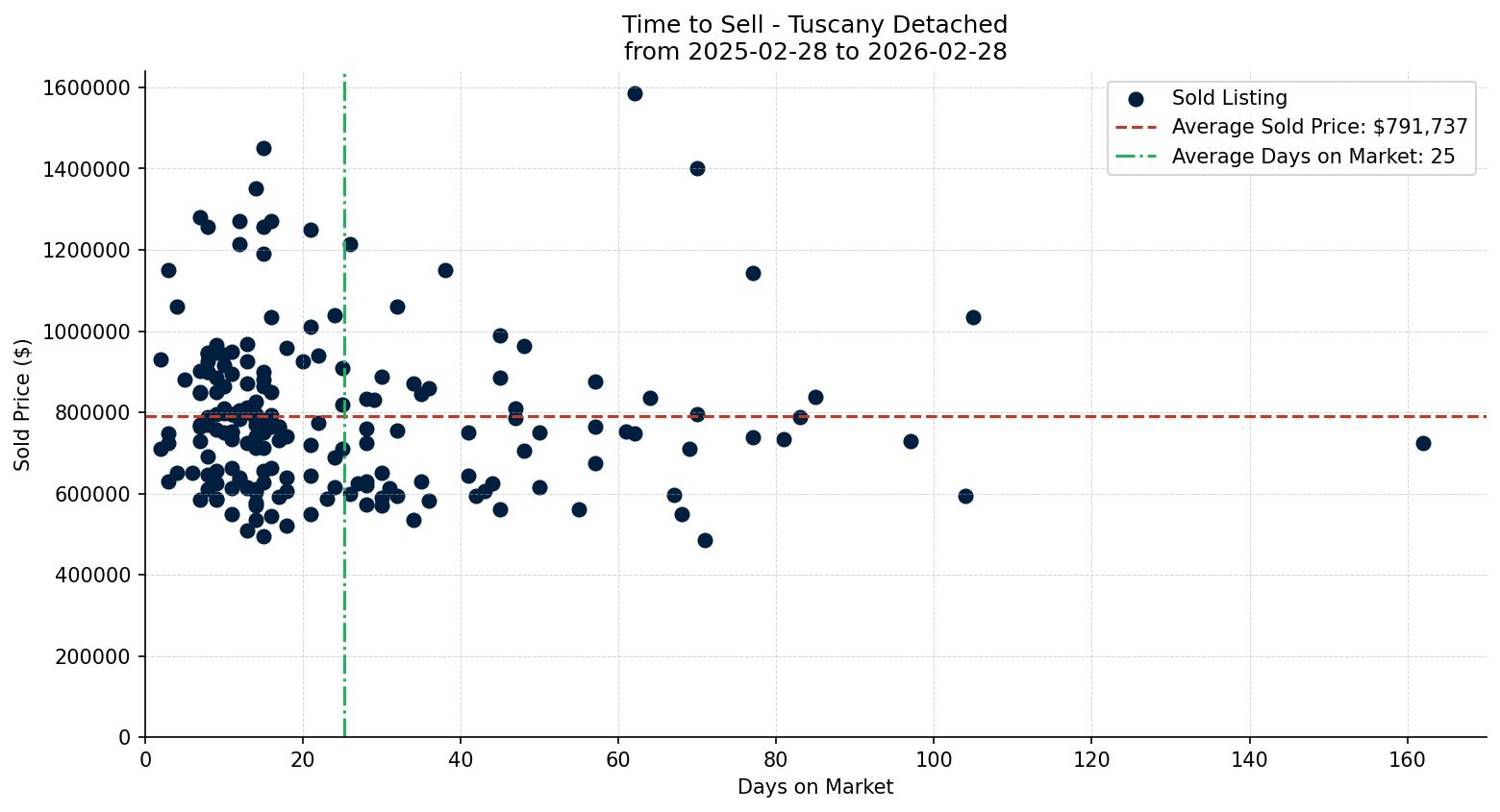 Tuscany Detached Time to Sell from 2025-02-28 to 2026-02-28