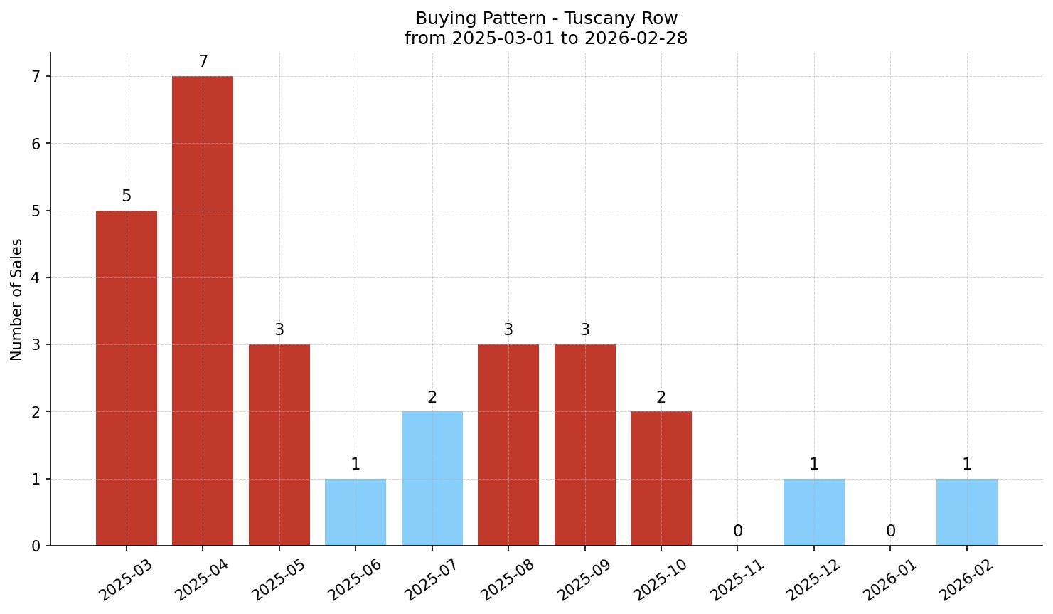 Tuscany Row/Townhouse Buying Pattern – last 12 months
