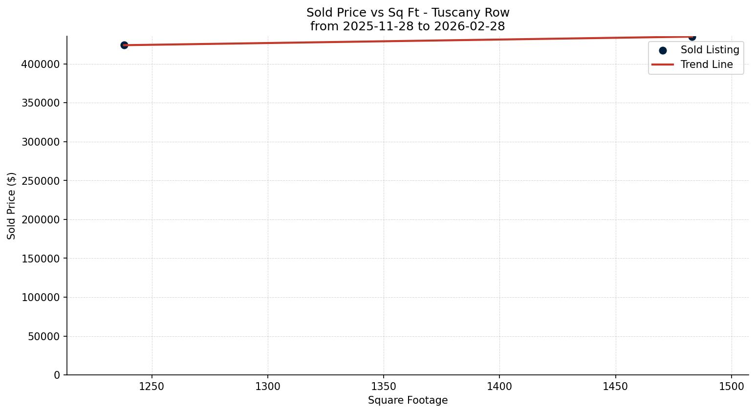 Tuscany Row/Townhouse Price vs. Square Footage – last 3 months