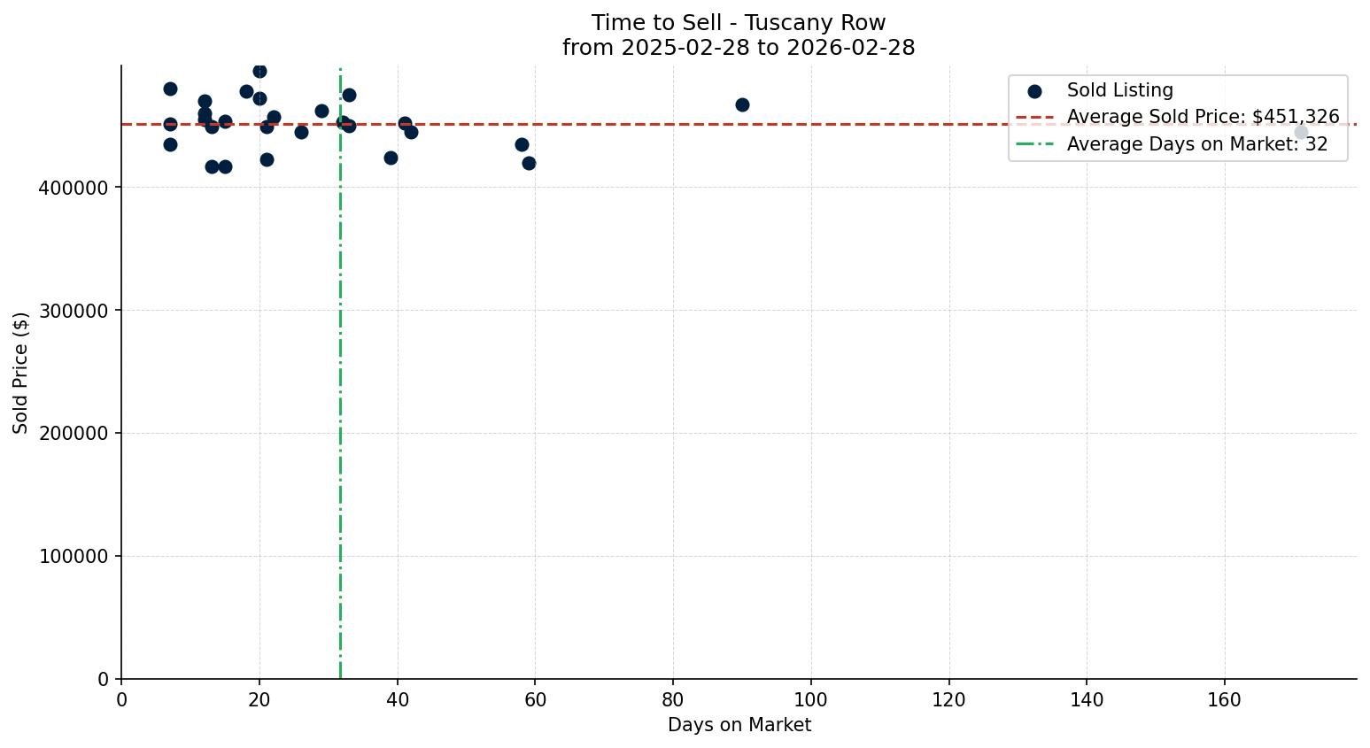 Tuscany Row/Townhouse Time to Sell from 2025-02-28 to 2026-02-28