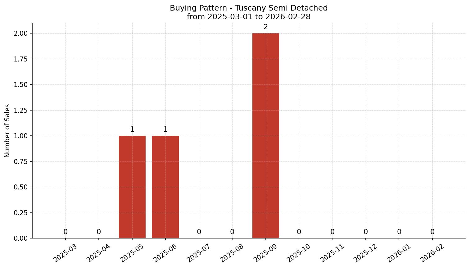 Tuscany Semi Detached (Half Duplex) Buying Pattern – last 12 months